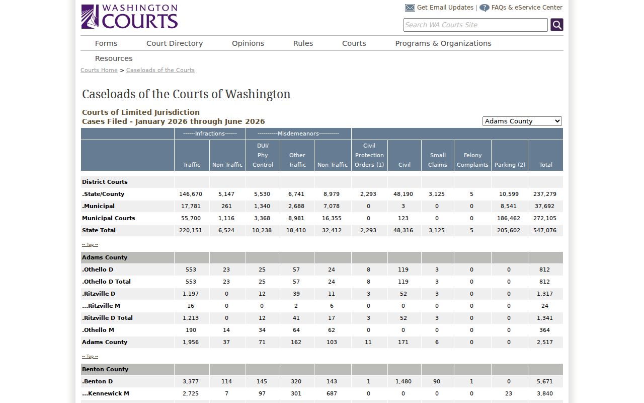 Lincoln District annual limited-jurisdiction statistics