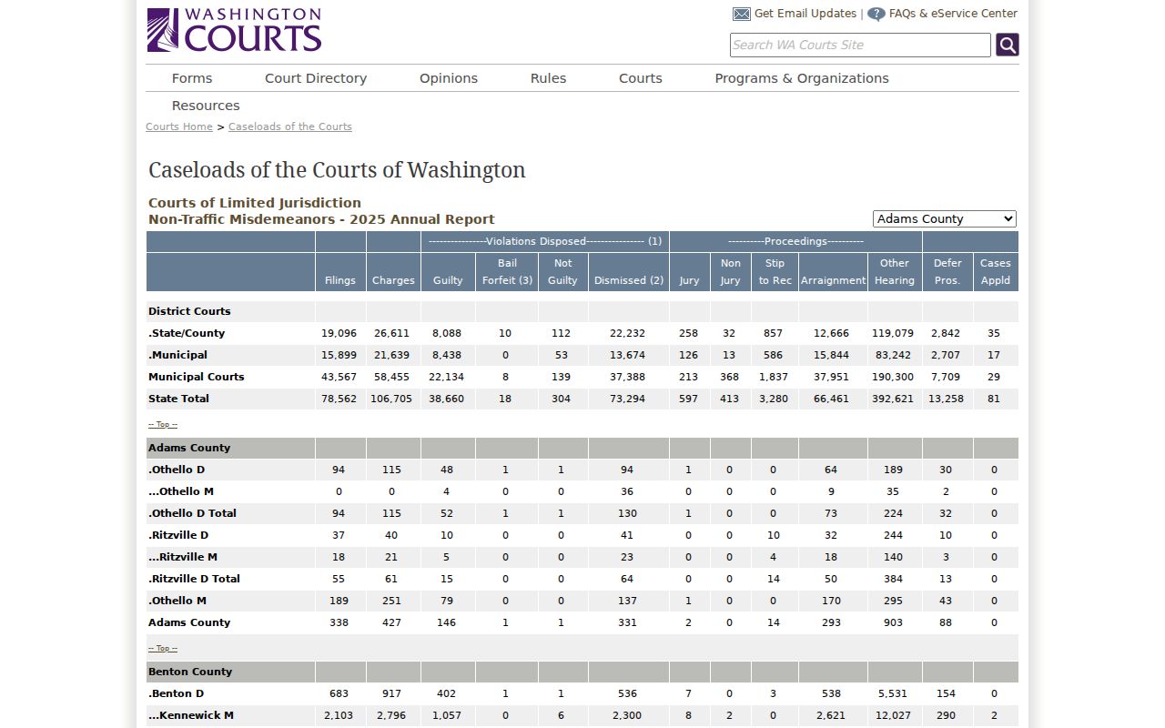 Washington Courts workload table with Lincoln entry